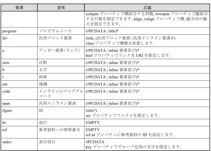 figure 図 (title?) src プロパティでファイルを指定します。 br 改行 EMPTY ref 参考資料への参照番号 EMPTY ref-id プロパティに参考資料の ID を設定します。 index 索引項目 #PCDATA key プロパティでグループ化用の文字を指定します。 特徴は次のとおりです。