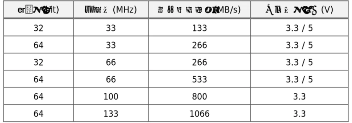 表 1-1 PCI と PCI-X の能力値 