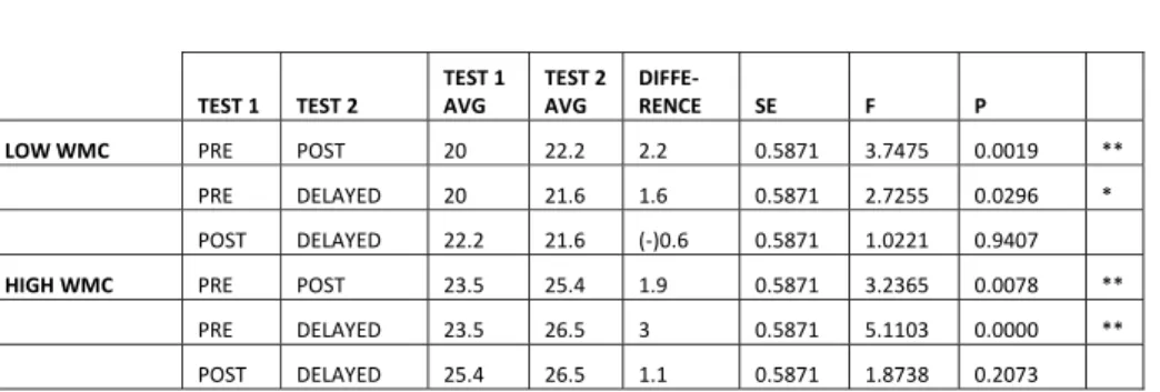 Table 2. Speaking tests analysis 