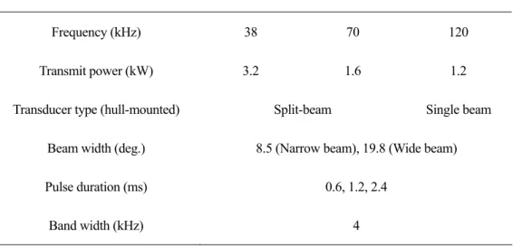 Table 1.    Specifications of quantitative echo sounder (KFC-3000, Kaijo Sonic). 