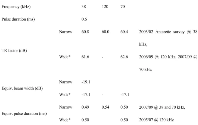 Table 2.  Calibration results.  Frequency (kHz)  38  120  70  Pulse duration (ms)  0.6  Narrow  60.8   60.0   60.4  TR factor (dB)  Wide* 61.6   -  62.6  2003/02 Antarctic survey @ 38 kHz, 2006/09 @ 120 kHz, 2007/09 @  70 kHz  Narrow -19.1  Equiv