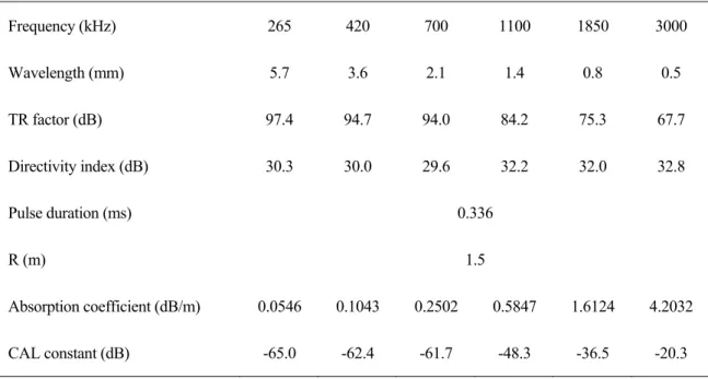 Table 5.    Specifications of multi-frequency acoustic system (TAPS).  Frequency (kHz)  265  420  700  1100  1850  3000  Wavelength  (mm)  5.7 3.6 2.1 1.4 0.8 0.5  TR factor (dB)  97.4   94.7   94.0   84.2   75.3   67.7   Directivity index (dB)  30.3   30.