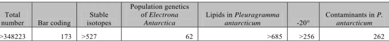 Table 3: number of specimens  Total 
