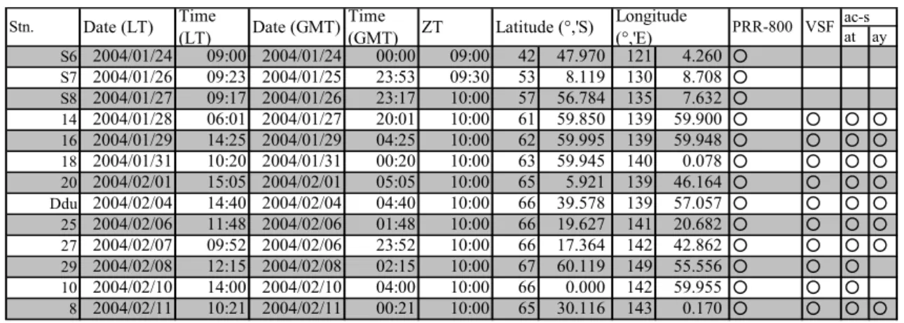 Table 7. Summary of optical measurements during the cruise at and ay is total absorption by 1st cast  and absorption of dissolved matter by 2nd cast, respectively
