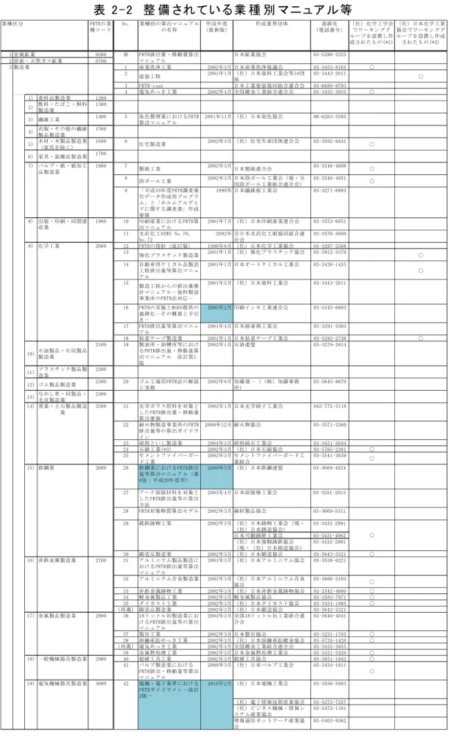 表 2-2  整 備 されている業 種 別 マニュア ル等   PRTRの業 種コード No. 業種別の算出マニュアルの名称 作成年度 （最新版） 作成業界団体 連絡先 （電話番号） （社）化学工学会でワーキンググ ループを設置し作 成されたもの(*1) （社）日本化学工業協会でワーキンググループを設置し作成されたもの(*2) 1 0500 2 0700 1 産業洗浄工業 2002年3月 日本産業洗浄協議会 03-3453-8165 ○ 2 塗装工程 2001年1月 （社）日本塗料工業会等10団 体 03-
