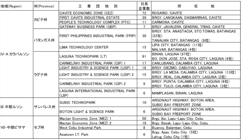 図表 24-12 地域別、州別の日系企業が多く入居している主要な工業団地 