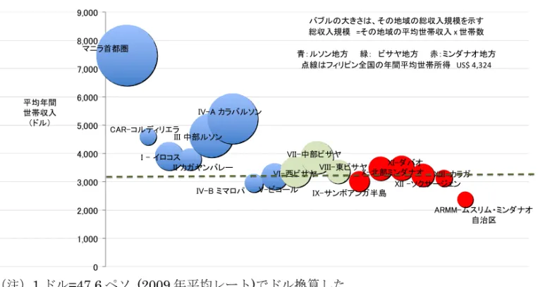 図表 24-8 地域別の年間平均世帯収入(ドル)と分布 (2009 年)  マニラ首都圏 CAR-コルディリエラ I - イロコス II カガヤンバレーIII 中部ルソン IV-A カラバルソン IV-B ミマロパ V-ビコール VI-西ビサヤ VII-中部ビサヤ VIII-東ビサヤ IX-サンボアンガ半島 X-北部ミンダナオXI-ダバオ XII -ソクサージェン XIII-カラガ ARMM-ムスリム・ミンダナオ 自治区 01,0002,0003,0004,0005,0006,0007,0008,0009,