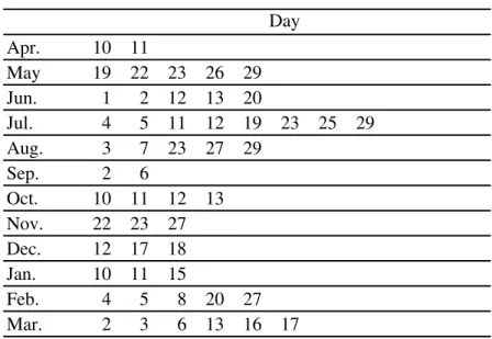 Table 1 Observation Date