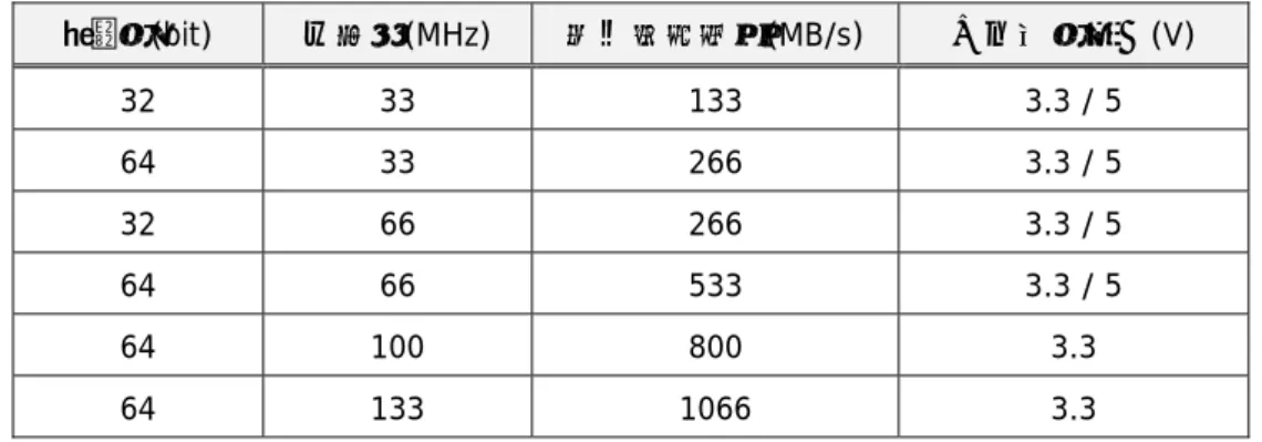 表 1-1 PCI と PCI-X の能力値 