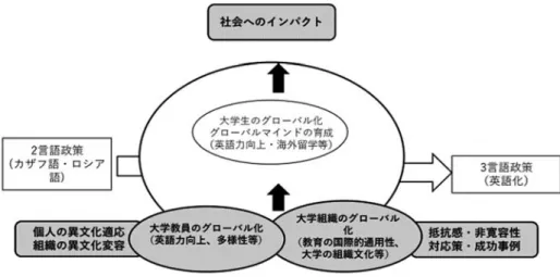 図表 2.  大学教育のグローバル化（岩野雅子作成）    英語教育を論じる前に、ここでカザフ語の普及の難しさについても少し述べておきたい。 1991 年の旧ソ連圏からの独立当時にはほぼすべての学校で教育用語はロシア語であったも のが、約 30 年を経た現在では約 8 割の子どもたちが小学レベルにおいてカザフ語学校で学 んでおり、ロシア語学校を選択する子どもの減少がみられている。従来は、社会上昇の点か ら、高等教育やその後の職業界で主として使われるロシア語重視の社会構造であったため、 国家語としてのカザフ語
