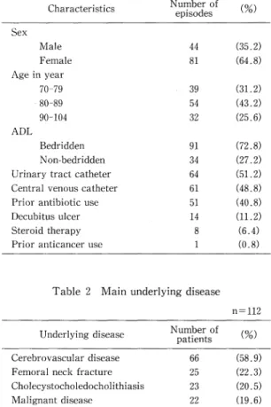 Table  1  Epidemiologic  characteristics  in  the elderly  patients  with  sepsis