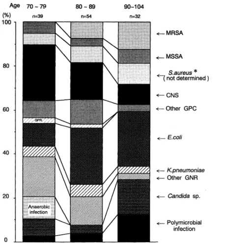 Fig.  2  The  frequency  patterns  of  organisms  from  blood  culture  in  the  elderly Age 70∼79 n=39 80∼89 n=54 90∼104n=32