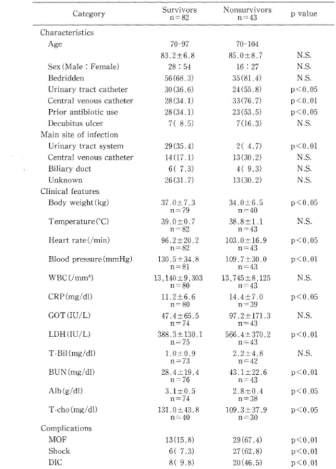Table  7  Baseline  characteristics  with  sepsis  between  survivors  and nonsurvivors  in  the  elderly