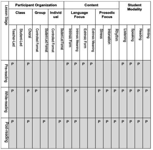Figure 3. Communicative Orientation of Language Teaching Observation Scheme (COLT) -  Lesson Activities/Episodes