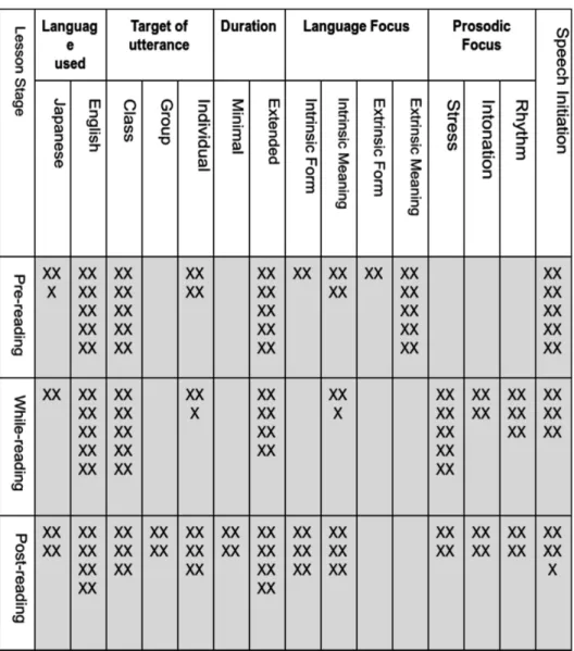 Figure 4. COLT - Teacher Verbal Interaction 