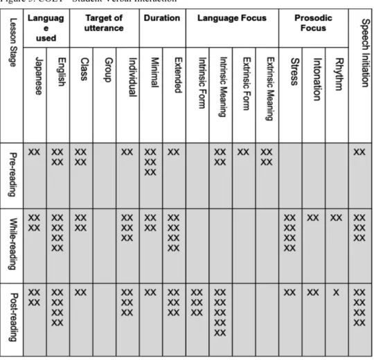 Figure 5. COLT - Student Verbal Interaction 