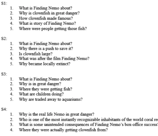 Figure 7. Student generated comprehension questions (spelling corrected) 