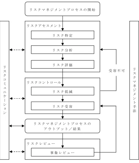 図 1   典 型 的 な 品 質 リ ス ク マ ネ ジ メ ン ト プ ロ セ ス の 概 要   図 1 に お け る 注 意   ・「 受 容 不 可 」 と は 、 法 規 制 上 の 問 題 だ け で な く 、 リ ス ク ア セ ス メ ン ト プ ロ セ ス に 再 度 立 ち 戻 る こ と も 意 味 す る 。   ・ リ ス ク コ ミ ュ ニ ケ ー シ ョ ン へ の 実 線 は 、リ ス ク マ ネ ジ メ ン ト プ ロ セ ス の ア ウ ト プ ッ ト ／ 結 果 