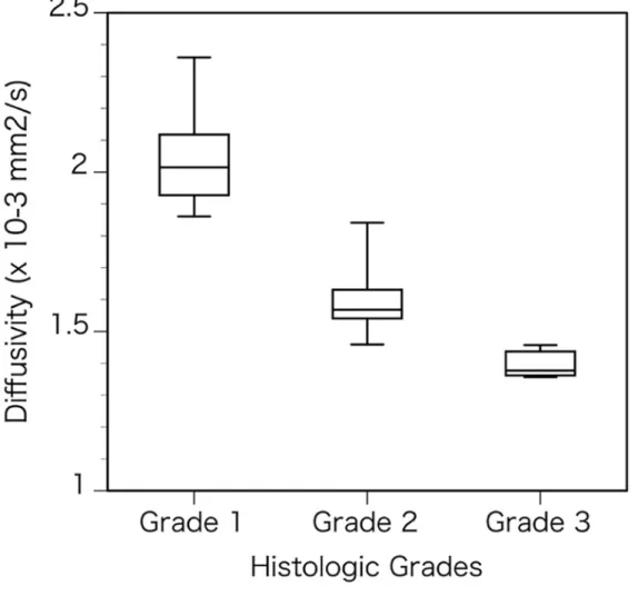 Figure 1. Box plots of the DKI parameters in the different histologic grades of oral  carcinomas