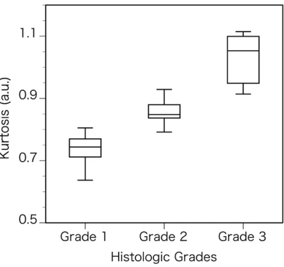 Figure 1. Box plots of the DKI parameters in the different histologic grades of oral  carcinomas