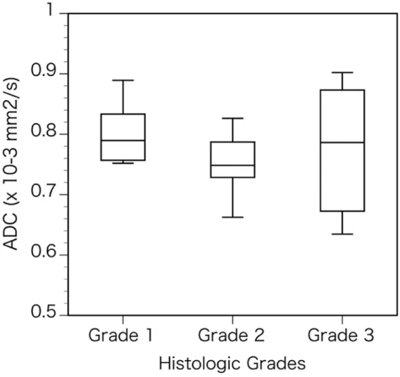 Figure 1. Box plots of the DKI parameters in the different histologic grades of oral  carcinomas