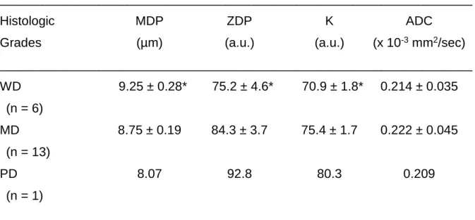 TABLE 1. MDP, ZDP, K, and ADC Values of the Different Histologic Grades of  the Colorectal Carcinomas 