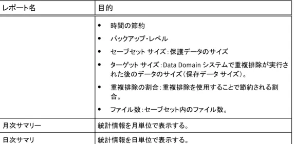 表  4 Data Domain の基本レポート  （続き） レポート名 目的 l 時間の節約 l バックアップ・レベル l セーブセット  サイズ：保護データのサイズ l ターゲット  サイズ：Data Domain システムで重複排除が実行さ れた後のデータのサイズ（保存データ  サイズ）。 l 重複排除の割合：重複排除を使用することで節約される割 合。 l ファイル数：セーブセット内のファイル数。 月次サマリー 統計情報を月単位で表示する。 日次サマリ 統計情報を日単位で表示する。 ドリルダウン  レ
