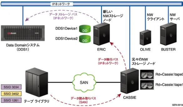 図  11  従来のストレージから別のストレージ ノードの DD デバイスへの移行 同じストレージ ノード上の新しいデバイスへの移行 同じストレージ  ノード上のデバイス間で移行することにより、IP ネットワークを経由したストレ ージ  ノード間のデータ移行を排除できます。 このセクションの図は、CASSIE という元のスト レージ  ノードに作成された DD Boost デバイスに移行するシナリオを示します。 移行中に、 ストレージ  ノードによって従来のテープまたは従来のディスクに保存されたデータが読み