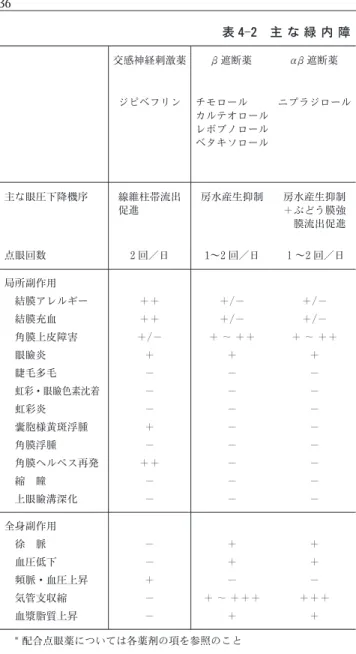 表 4 2 主 な 緑 内 障 交感神経刺激薬 遮断薬 遮断薬 ジピベフリン チモロール カルテオロール レボブノロール ベタキソロール ニプラジロール 主な眼圧下降機序 線維柱帯流出 促進 房水産生抑制 房水産生抑制＋ぶどう膜強 膜流出促進 点眼回数 2 回／日 1∼2 回／日 １∼2 回／日 局所副作用 結膜アレルギー    結膜充血    角膜上皮障害        眼瞼炎    睫毛多毛    虹彩・眼瞼色素沈着    