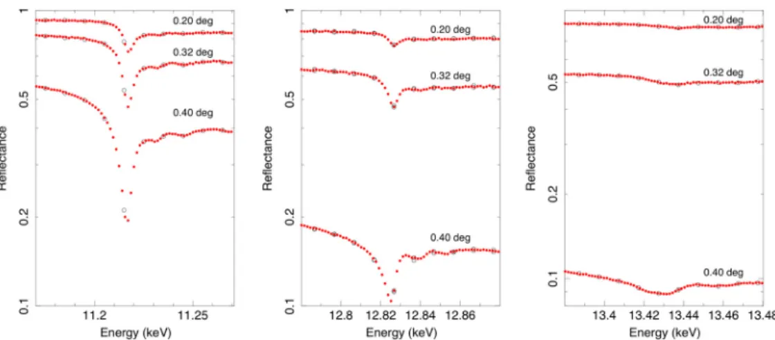 Fig. 7 Iridium L-edge structure of the reflectance obtained by the energy scan. The black circles and red data present the results obtained from the coarse and fine pitch scans, respectively.
