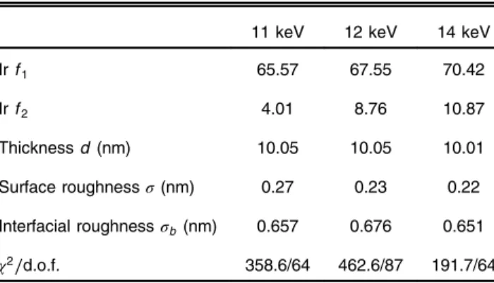 Table 4 Best fit parameters when using model 2.