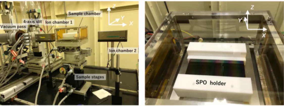 Figure 1 shows the SPO plate placed in hutch 3. The x-rays arrived from the left side of Fig