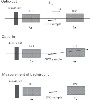 Fig. 2 Schematic of the configuration for each measurement. In the background measurement, the beam shutter upstream of the beam line was closed