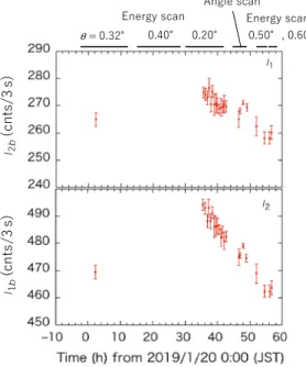 Figure 3 shows the mean intensities of the backgrounds for each 3 s as a function of the elapsed time from 0:00 [Japan Standard Time (JST) (= UTC + 9 h)] on January 20, 2019