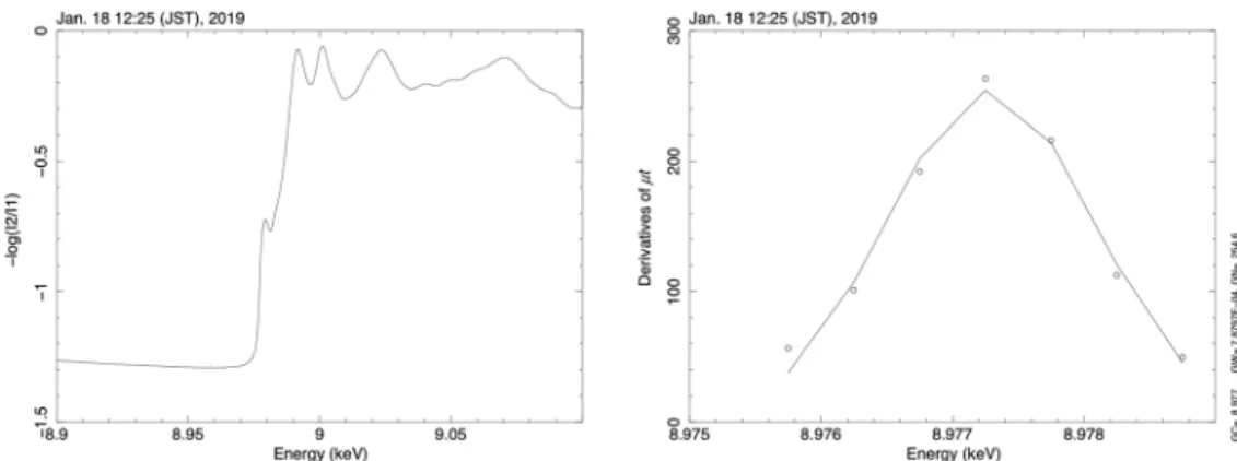 Fig. 4 Transmissivity of the Cu thin foil. − logð I2∕I1Þ in the left panel corresponds to μt, where μ and t denote the absorption coefficient and absorber thickness, respectively