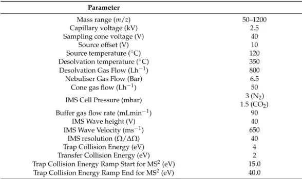 Table 1. Operating conditions for ESI(-)-IMS-QTOFMS.
