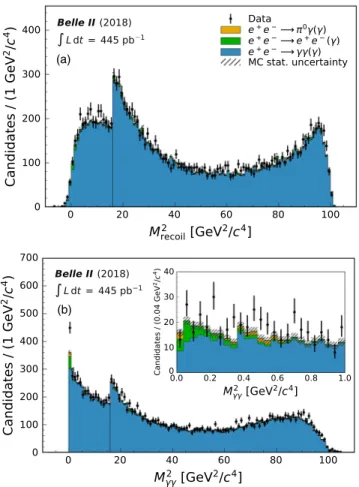 FIG. 1. M 2 recoil distribution (a) and M 2 γγ distribution (b) together with the stacked contributions from the different simulated SM background samples