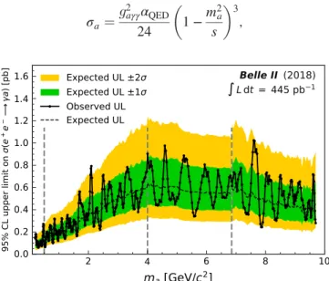 FIG. 4. Expected and observed upper limits (95% C.L.) on the ALP cross section σ a . The vertical dashed lines are the same as those in Fig