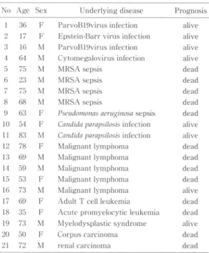 Table 1  Characteristics  of  the  patients  with  iiemo- iiemo-phagocytic  syndrome