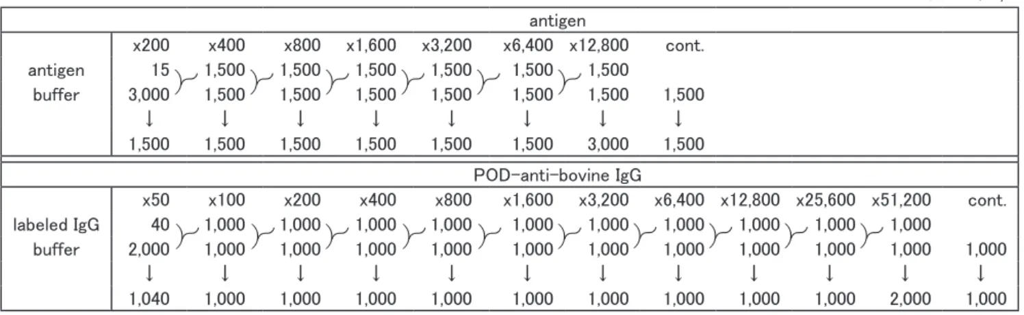 表 5. 得られた結果（陽性血清） 抗　　原　　希　　釈 x50 x100 x200 x400 x800 x1,600 x3,200 x6,400 x12,800 x25,600 x51,200 cont