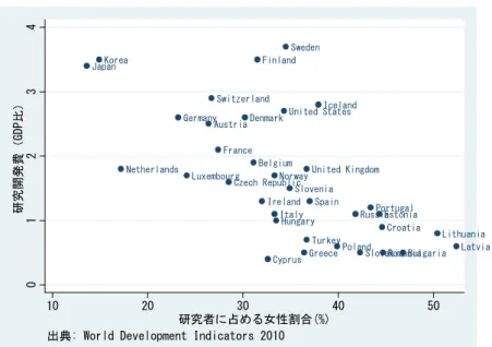 図表 58  研究者に占める女性比率と研究状況  (a)  研究開発費（GDP 比率）