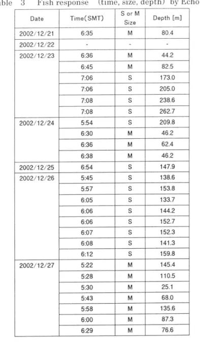 Table 3 Fish response （time， size， depth） by Echo Sounder Date Time（SMT） SorM