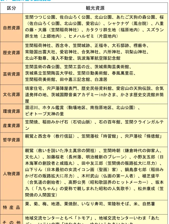 表 1  笠間の主 観光資源  区 観 資源  自然資源  笠間 園 瘣山 園 山 園 あ 天狗 森 園 桜瘣山園山園愛宕山鳳 藤 大藤 笠間稲荷神社 群生地 原地 群生地 郷地 庭地 資源  笠間稲荷神社 西念寺 笠間城跡 寺 大石邸跡 楞厳寺常陸国出雲大社愛宕神社気神社神社羽梨山神社 山 動尊 入 動堂 波海軍航空隊 念館  芸術資源  笠間芸術 森 園 笠間工芸 丘 茨城 陶芸美術館茨城立笠間陶芸大学校笠間日動美術館春風萬 荘 笠間稲荷美術館 中嘉 念館 瘣凛居  文 資源  塙家 宅 媎戸藩 屋表門