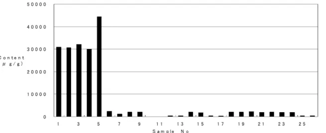 Fig. 8 Content of N-nitoroso-fenfluramine in Diet food  圧乾固後、メタノール 200μl を加えて試験溶液とし た。  ②Ｎ－ニトロソ－フェンフルラミン    カプセル中の粉末 0.05g をメタノールを加え振と う抽出し、遠心分離後上澄液を分取する。これにメ タノールを加えて全量を 25mL とし、これを試験溶 液とした。  ３  結果  １）フェンフルラミンの同定・定量    フェンフルラミン標準溶液を LC/MS による Q1 ス キャン測定した