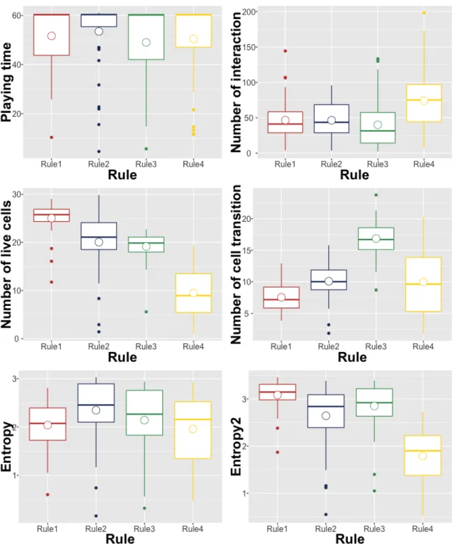 Figure 3.7: Mean of playing time; Number of interaction; Number of live cells;