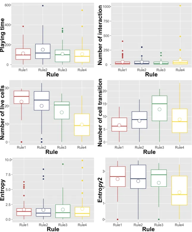 Figure 3.8: Mean of playing time; Number of interaction; Number of live cells;
