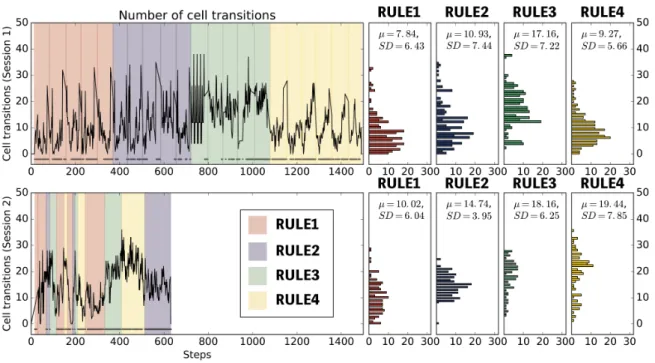 Figure 3.10: Timeline of the number of transition cells during the sessions The time series of the number of cell transitions in Session 1 (TOP, LEFT) and Session 2 (BOTTOM, LEFT)