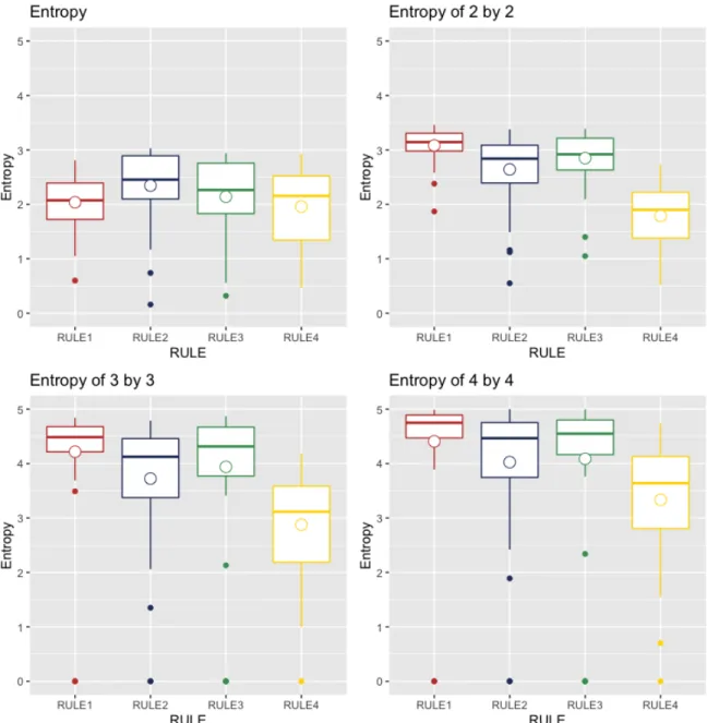 Figure 3.12: Mean of entropy with different resolutions in Session 1 Mean in Rule1, Rule2, Rule3, Rule4