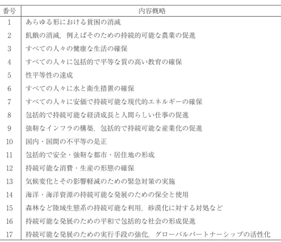 表 1：サスティナブル・ディベロップメント・ゴールズ （Sustainable Development Goals: SDGs） 番号 内容概略 1 2 3 4 5 6 7 8 9 10 11 12 13 14 15 16 17 あらゆる形における貧困の消滅 飢餓の消滅，例えばそのための持続的可能な農業の促進すべての人々の健康な生活の確保すべての人々に包括的で平等な質の高い教育の確保性平等性の達成すべての人々に水と衛生措置の確保 すべての人々に安価で持続可能な現代的エネルギーの確保包括的で持続可能な経済成長