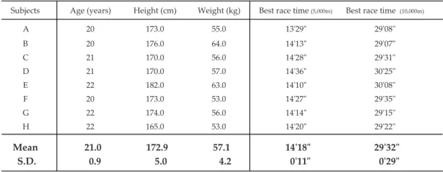 Table 1.  Physical characteristics and best race time of subjects